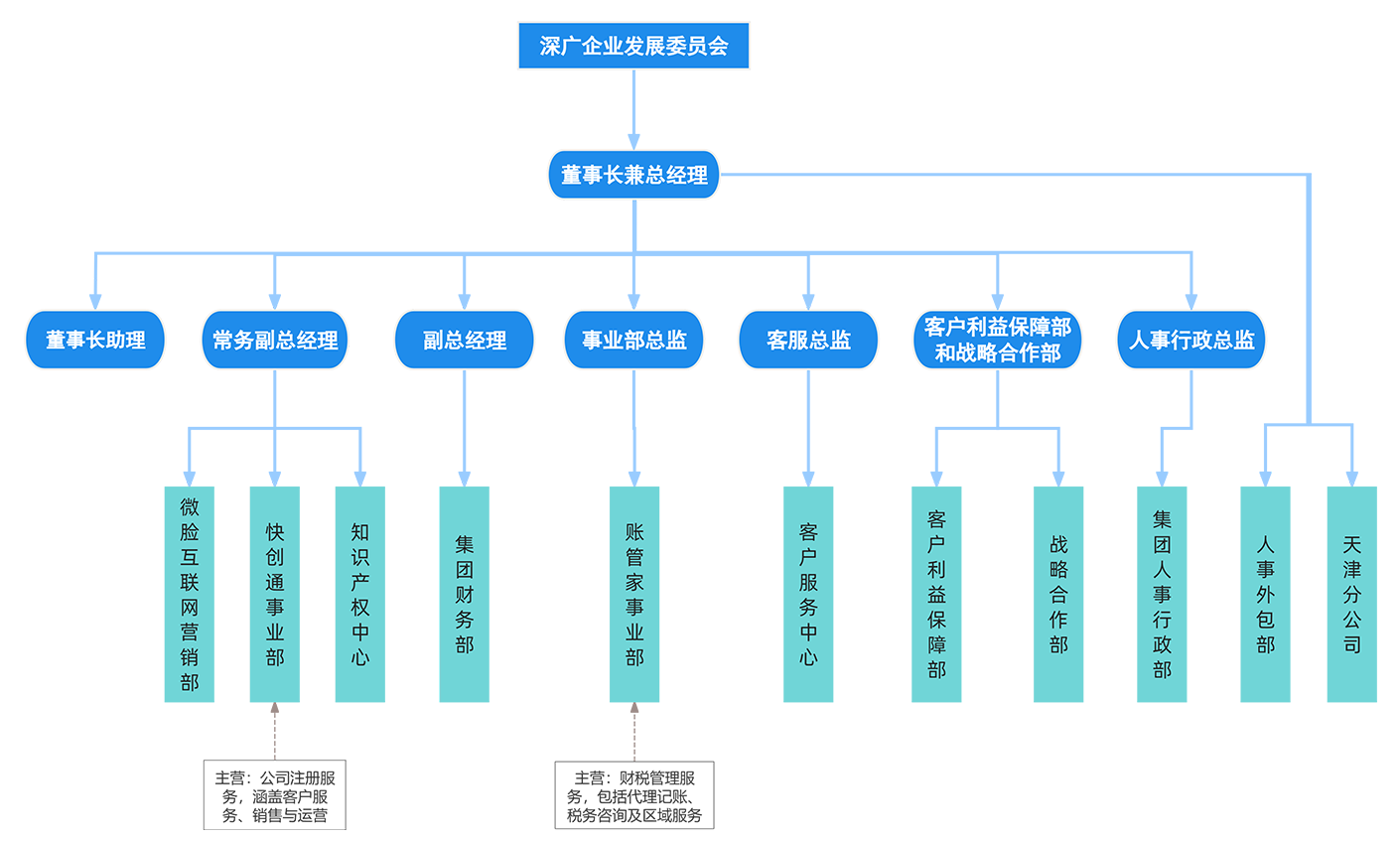 集团架构图